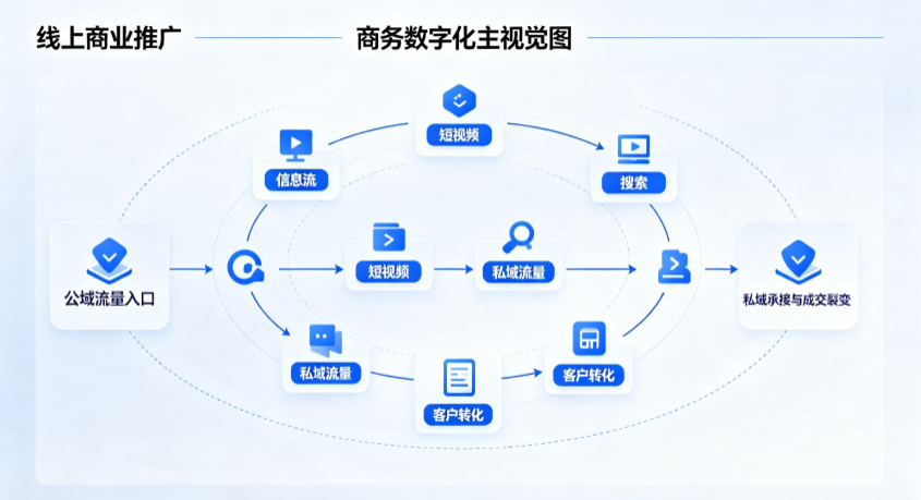 巍山彝族回族自治县线上商业推广怎么做？全域流量闭环搭建与低成本转化实战指南